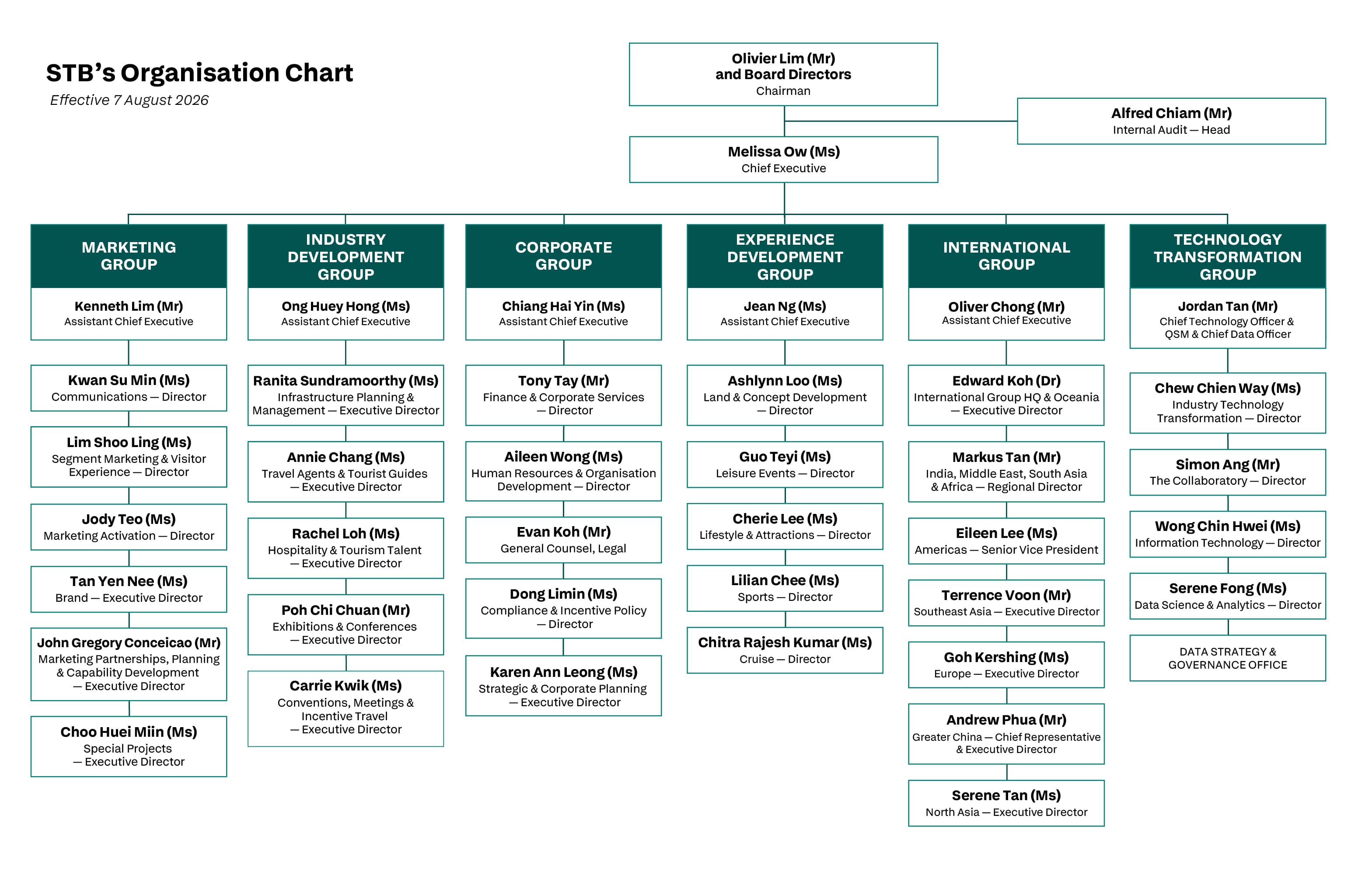 STB Organisation Chart